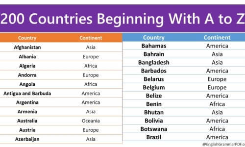 200 Countries Beginning With A to Z, Capitals and Continents