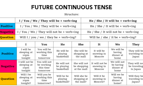 Future Continuous Tense (Formula, Rules, Examples, & Exercise)