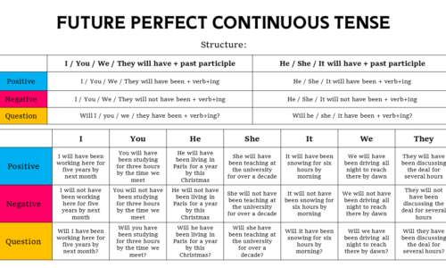 Future Perfect Continuous Tense (Formula, Rules, Examples, & Exercise)