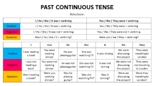 Past Continuous Tense