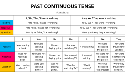 Past Continuous Tense (Formula, Rules, Examples, & Exercise)