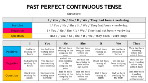 Past Perfect Continuous Tense