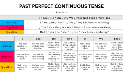 Past Perfect Continuous Tense (Formula, Rules, Examples, & Exercise)