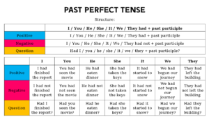 Past Perfect Tense