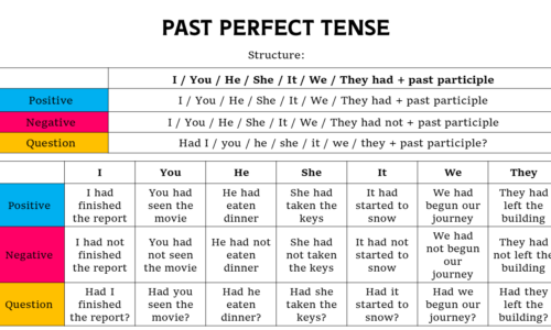 Past Perfect Tense (Formula, Rules, Examples, & Exercise)