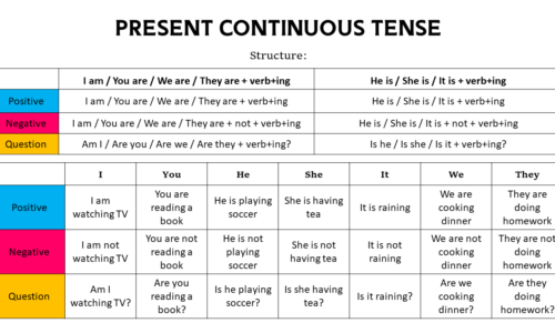 Present Continuous Tense (Formula, Rules, Examples, & Exercise)