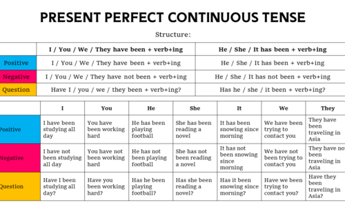 Present Perfect Continuous Tense (Formula, Rules, Examples, & Exercise)