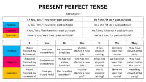 Present Perfect Tense