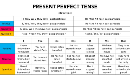 Present Perfect Tense (Formula, Rules, Examples, & Exercise)