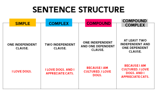 Sentence Structure: Types, Examples, & Common Mistakes to Avoid