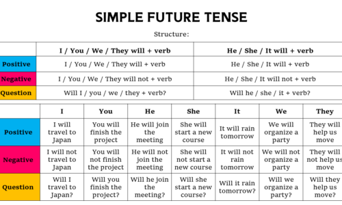 Simple Future Tense (Formula, Rules, Examples, & Exercise)