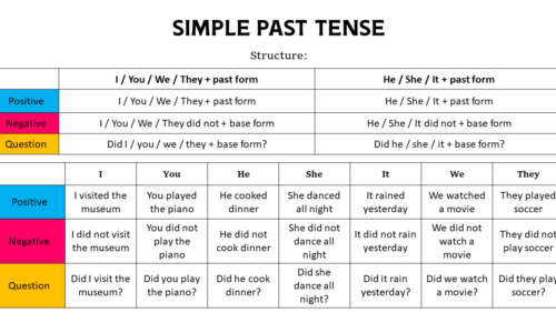 Simple Past Tense (Formula, Rules, Examples, & Exercise)