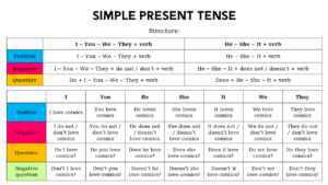 Simple Present Tense