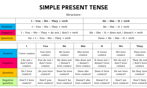 Simple Present Tense (Formula, Rules, Examples, & Exercise)