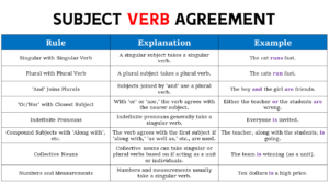 Subject Verb Agreement