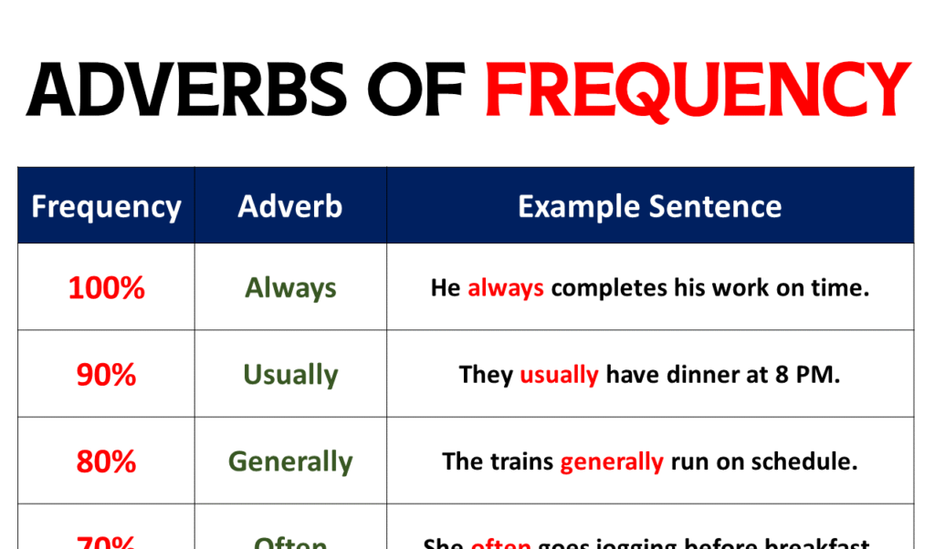 Adverbs of Frequency c