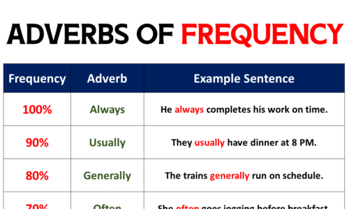 9 Important Adverbs of Frequency in English