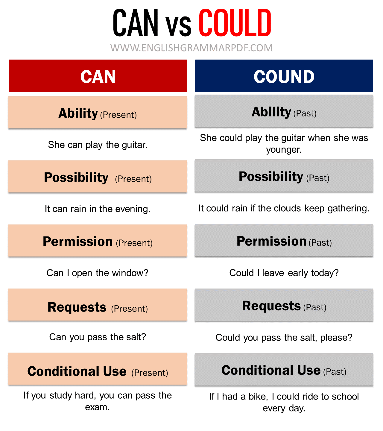 CAN vs COULD