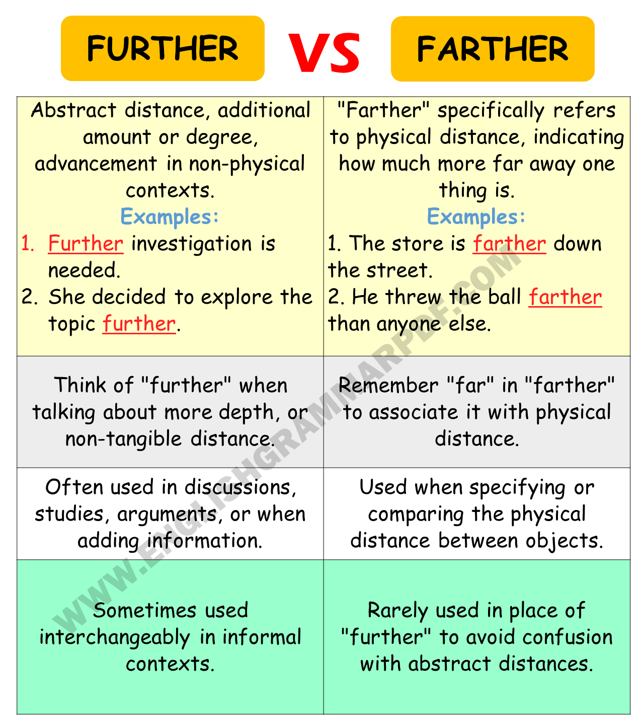 FURTHER vs FARTHER