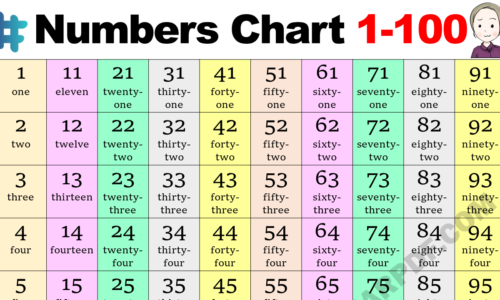 Hundreds Chart: Number Chart 1-100 in English