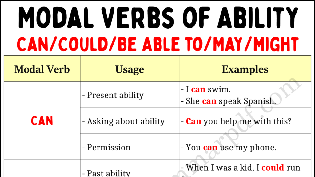 Modal Verbs of Ability Copy