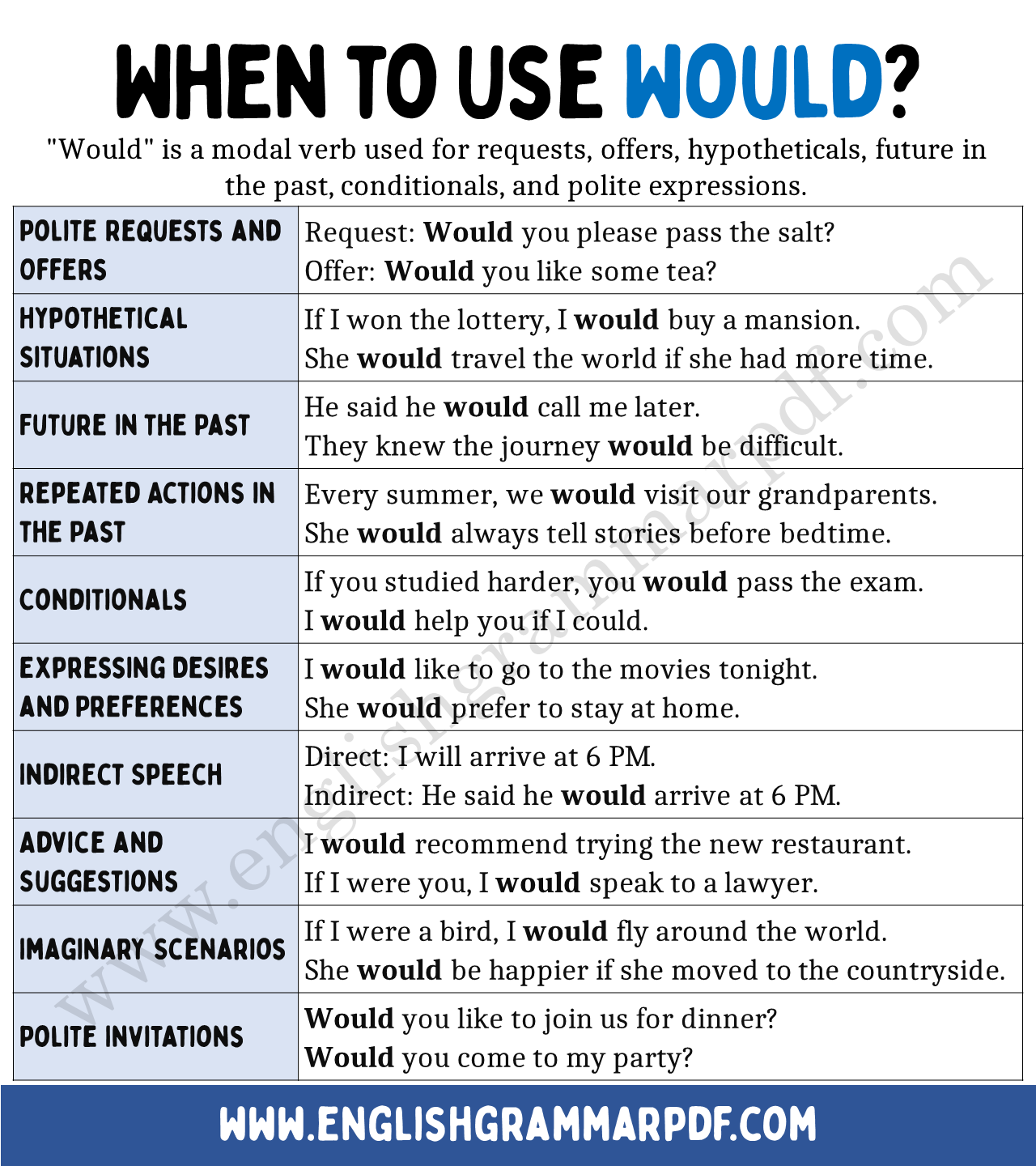 When to Use Would